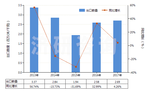 2013-2017年中國聚酯短纖<85%棉混色織斜紋布(平米重≤170g)(HS55133910)出口量及增速統(tǒng)計 2013-2017年中國聚酯短纖<85%棉混色織斜紋布(平米重≤170g)(HS55133910)出口量及增速統(tǒng)計
